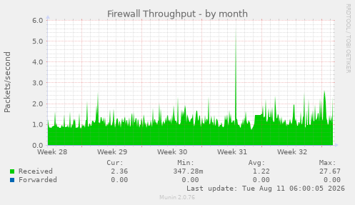 Firewall Throughput