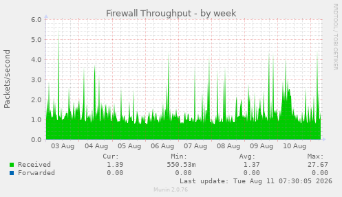 Firewall Throughput