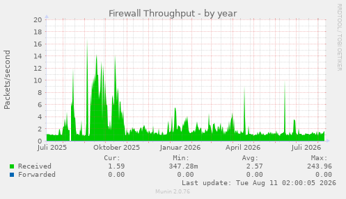 Firewall Throughput