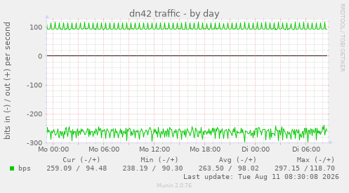 dn42 traffic