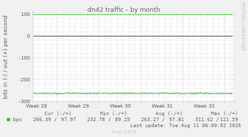 dn42 traffic
