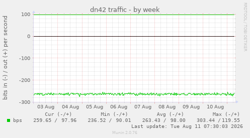 dn42 traffic