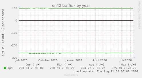 dn42 traffic