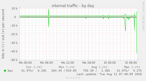 internal traffic