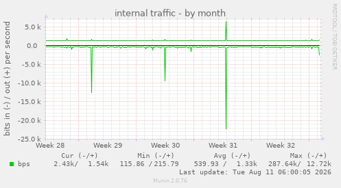 internal traffic