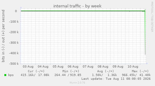 internal traffic