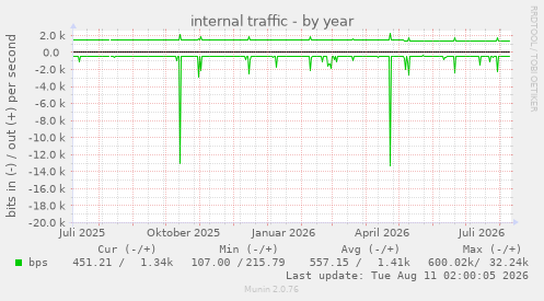 internal traffic