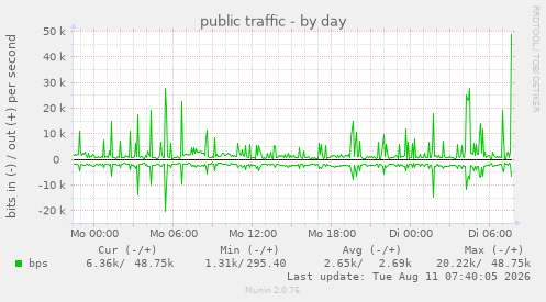 public traffic