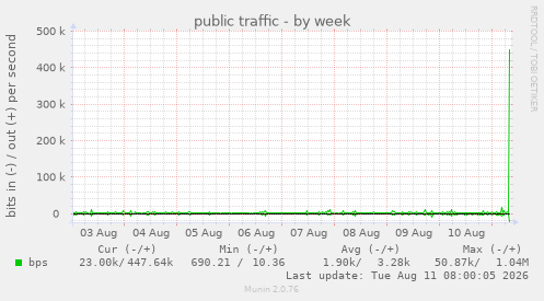 public traffic