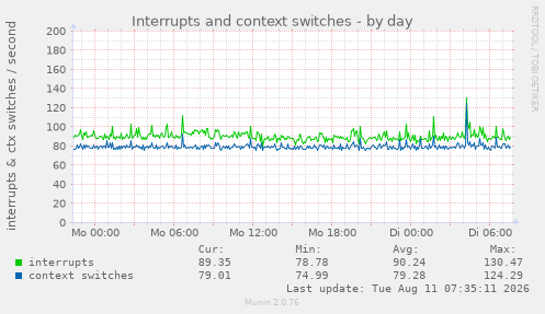 Interrupts and context switches