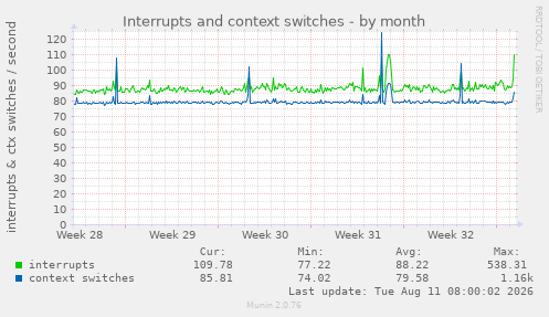 Interrupts and context switches