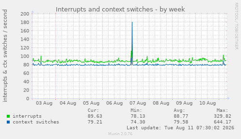 Interrupts and context switches