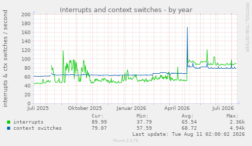 Interrupts and context switches