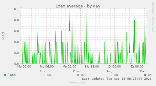 Load average