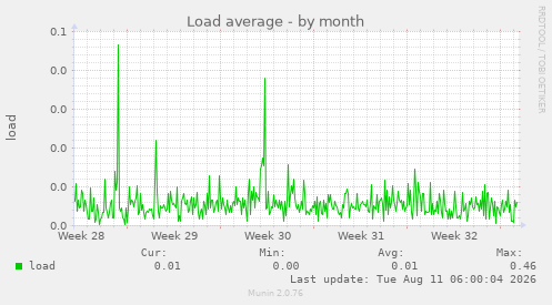 Load average