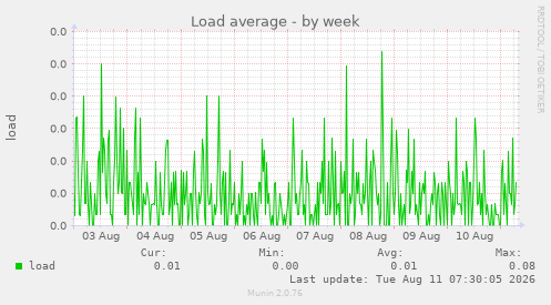 Load average