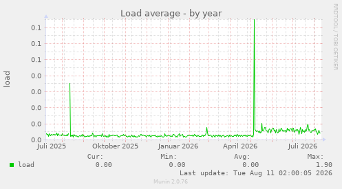 Load average