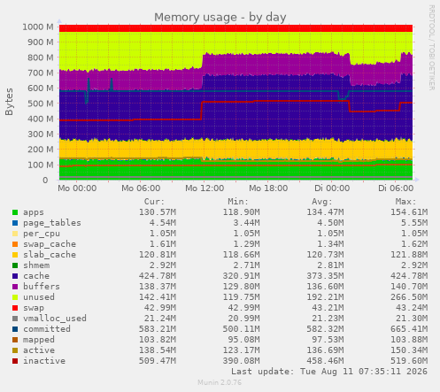 Memory usage