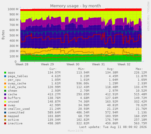 Memory usage