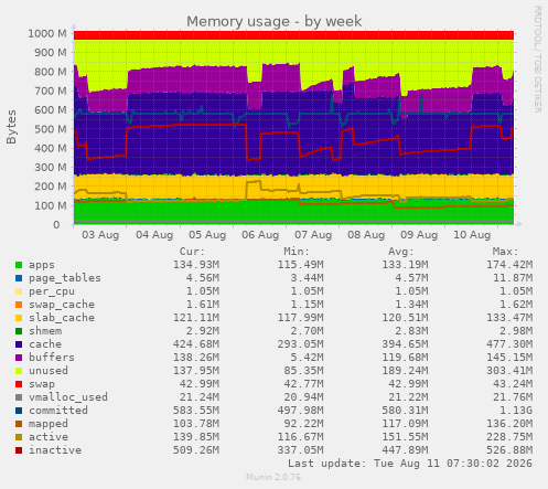 Memory usage