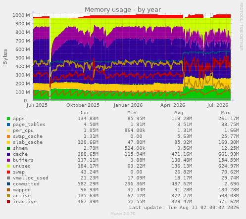 Memory usage