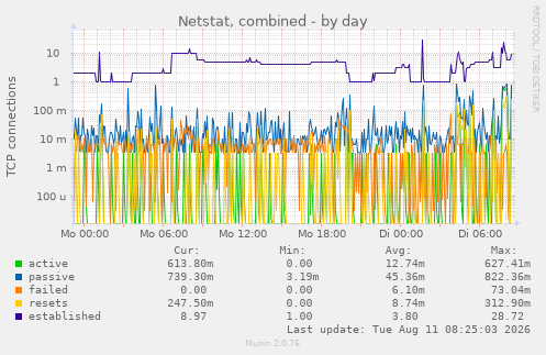 Netstat, combined