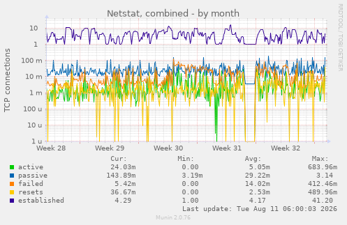 Netstat, combined