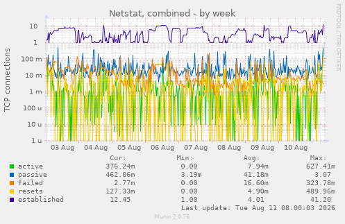 Netstat, combined