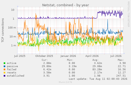 Netstat, combined