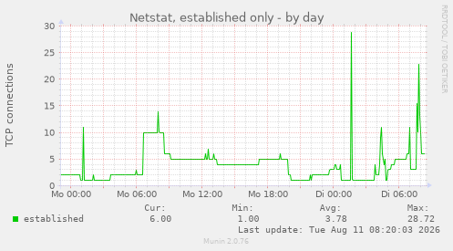 Netstat, established only
