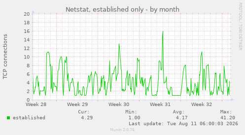 Netstat, established only