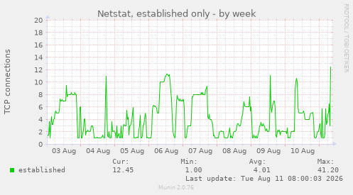 Netstat, established only
