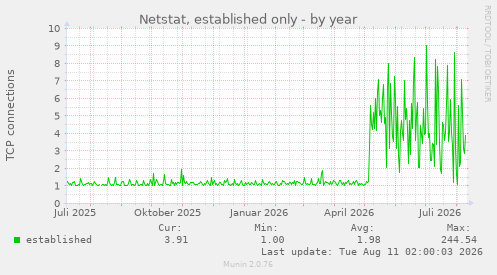 Netstat, established only