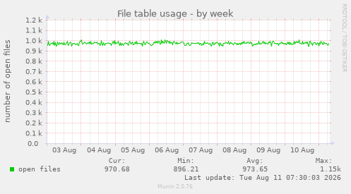 File table usage