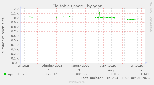 File table usage