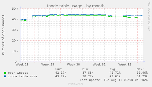 Inode table usage