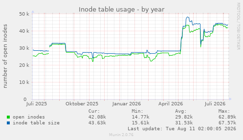 Inode table usage