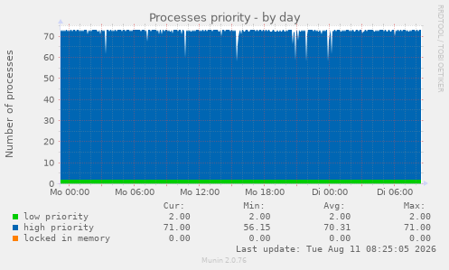 Processes priority