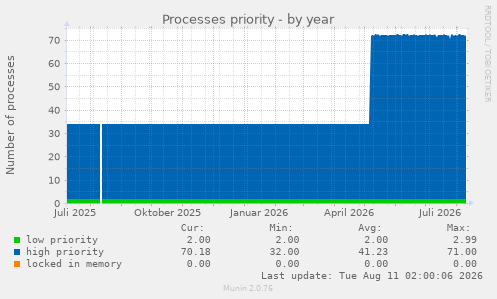 Processes priority