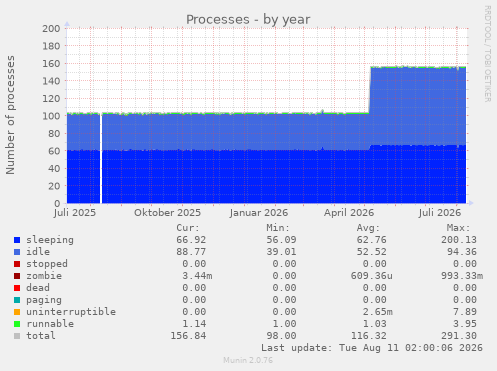 Processes