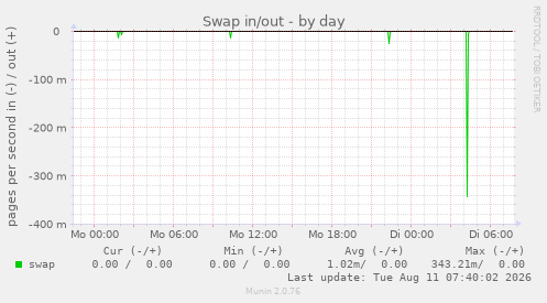 Swap in/out