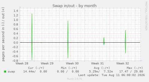 Swap in/out