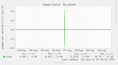 Swap in/out