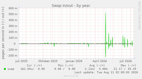 Swap in/out