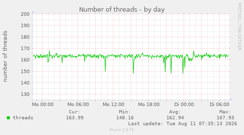 Number of threads