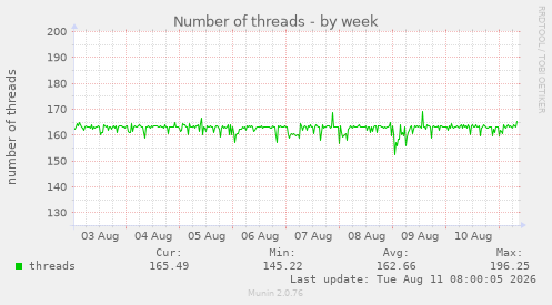 Number of threads