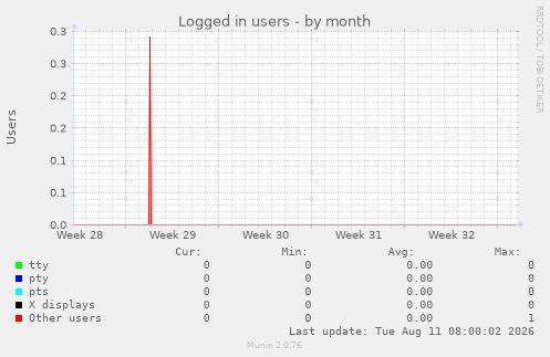 Logged in users