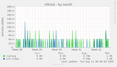 VMstat