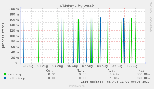 VMstat