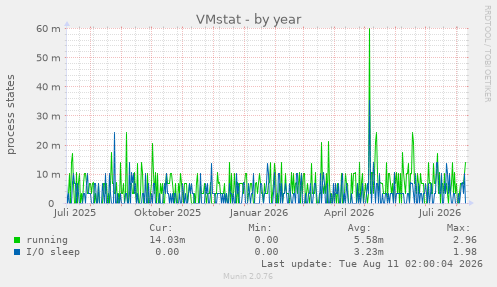 VMstat
